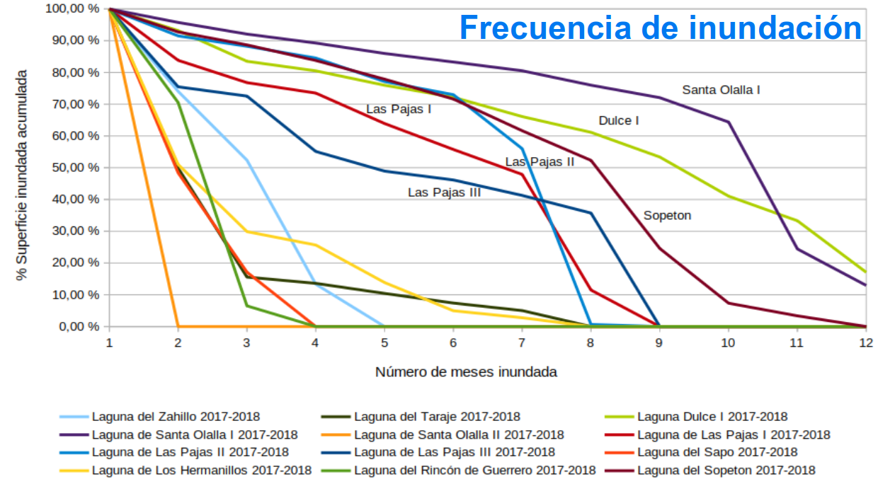 Evolution Doñana Lagoons chart